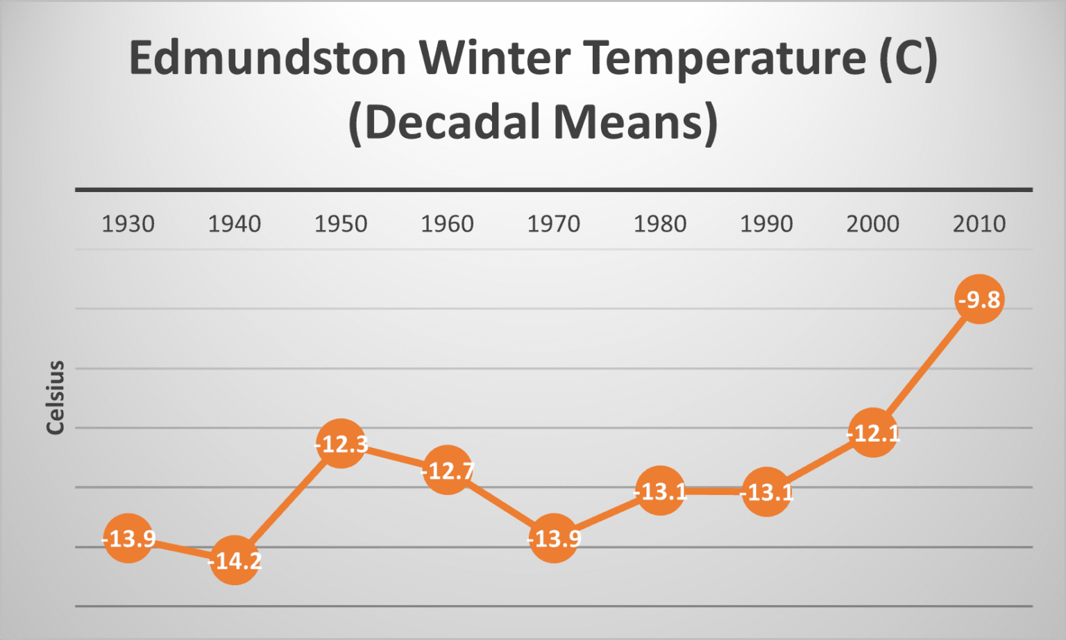Annual and Seasonal Temperature Trends (Decadal Means) in New Brunswick